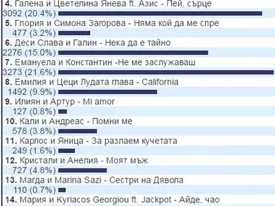 ОТВЯ ГИ! Емануела е новата певица на годината! (Резултати + гласуване)