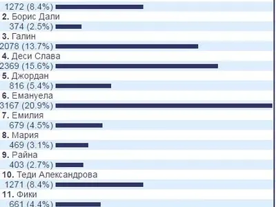 ОТВЯ ГИ! Емануела е новата певица на годината! (Резултати + гласуване)