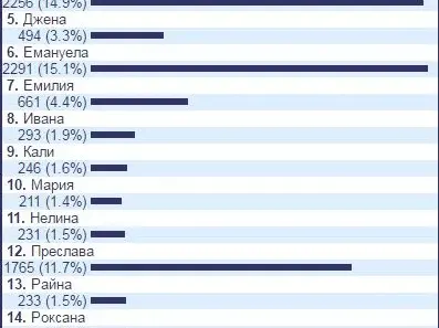 ОТВЯ ГИ! Емануела е новата певица на годината! (Резултати + гласуване)