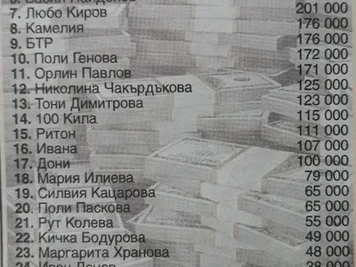 Графа удари Лили Иванова с 1.7 млн. приходи, Галена и Преслава наляха в касичката на „Пайнера“ 11 милиона!  Вижте ТОП 33 на най-богатите в родния шоубизнес