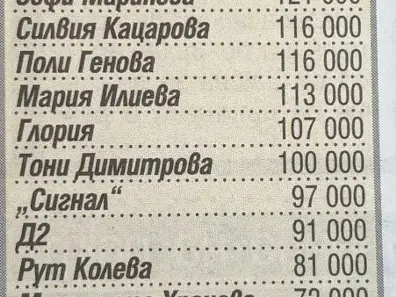 Лили стана милионерка за година, Карамазов на нула, Зуека взе 5 пъти повече от Рачков, Графа назад с 311 бона (Колко са получили родните звезди за 2018г. - в галерията)