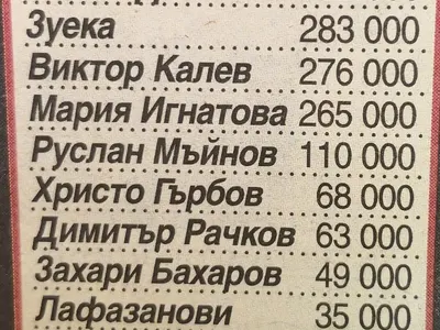 Лили стана милионерка за година, Карамазов на нула, Зуека взе 5 пъти повече от Рачков, Графа назад с 311 бона (Колко са получили родните звезди за 2018г. - в галерията)