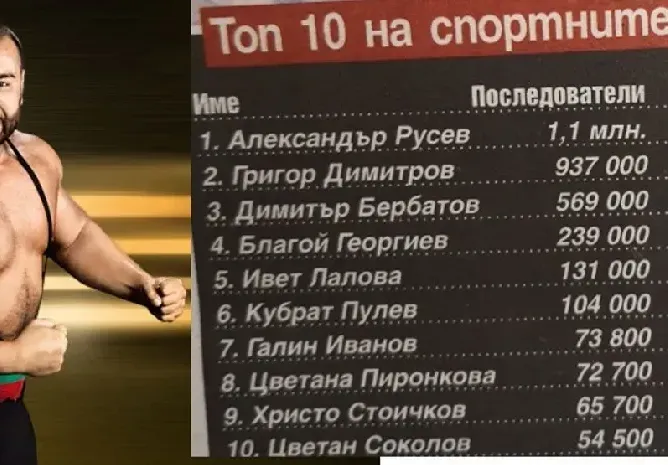 Кечист изпревари Гришо и Бербатов в Instagram, НиЛо бие Ники М., Роналдо печели милиард от реклами, фитнес-инструктор е най-популярният българин