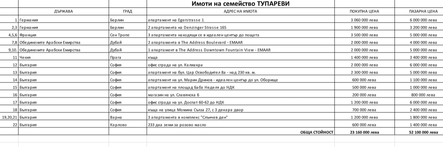 Niko and Katya Tuparevi hide 21 real estates in Germany, Dubai, France, Czech Republic and Republic of Bulgaria for over 50 million leva (PHOTOS)
