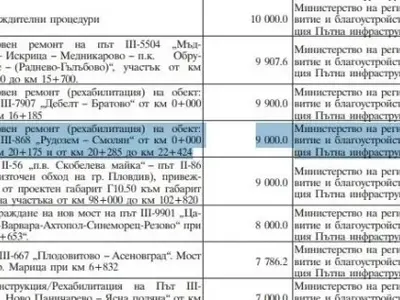 „Златно шосе“: Ремонтът на 22 км третокласен път поскъпна от 9 на 51 млн. лв.