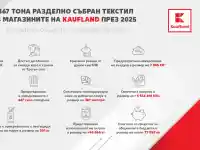 Скандал! Kaufland шокира с рекорден текстилен отпадък в България!