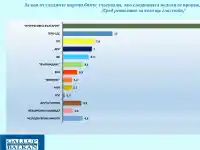 Шокиращи резултати от проучване: ДПС в тройката на политиката!