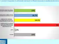 Шокиращи резултати от проучване: ДПС в тройката на политиката!