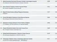 Ваня Великова получи 4530 гласа и изпревари Сидеров, Томов и Расате