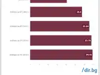 Президентските избори с около 22% активност на първия тур