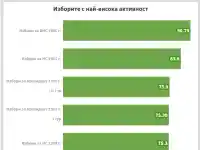 Президентските избори с около 22% активност на първия тур